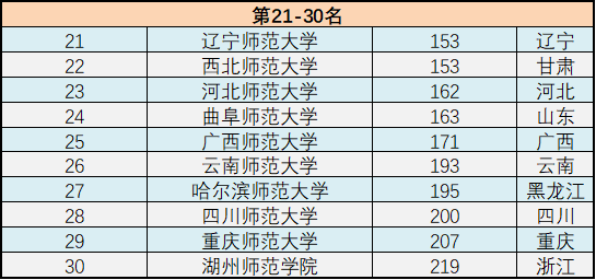 师范大学排名2022最新排名，全国师范大学排名2022最新排名分数线一览表（2022年中国所有师范大学最新排名出炉）