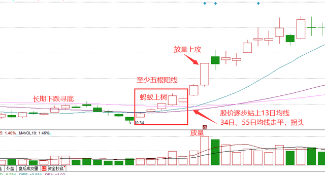 按捺不住的意思，按捺不住是什么意思（经典底部K线形态）