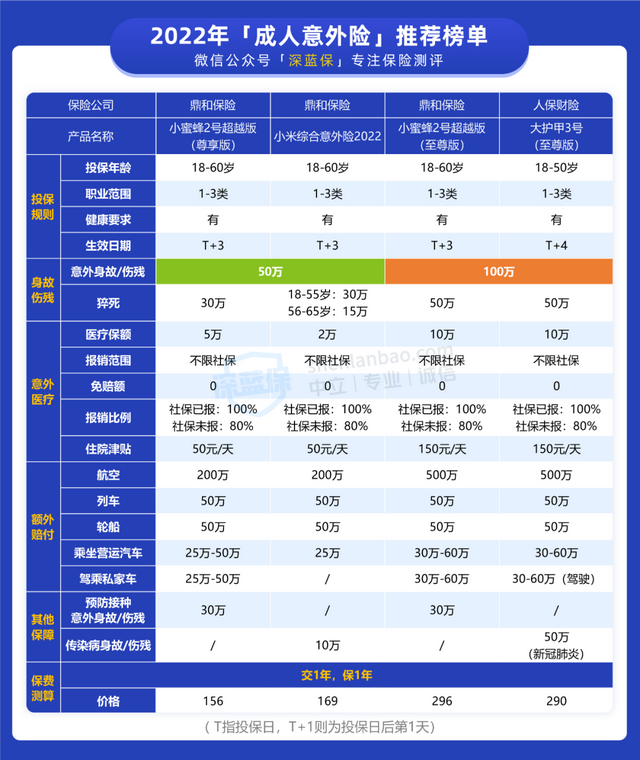 交通意外险，交通意外险包括哪些范围（意外险性价比排行2022）