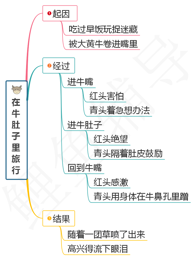思维导图构思课文