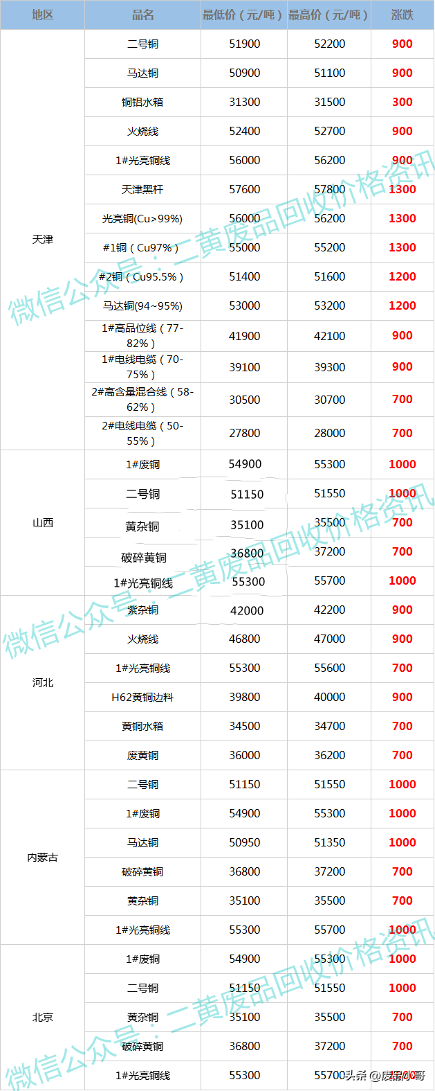 今日红铜回收价格表，2021年废铜回收价格今日价（废铜价格2022年8月1日废铜回收价格调整信息最高上调1300元）