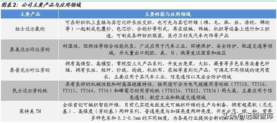 东洋纺（材料国产化硬实力起家）