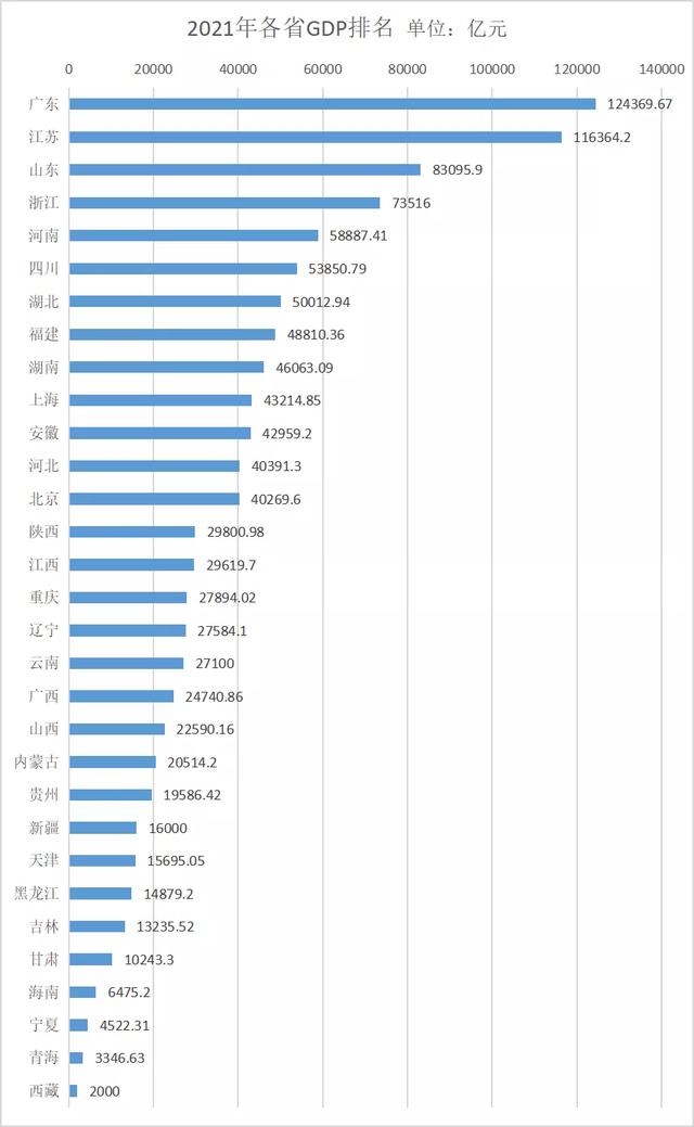 中国31省份gdp排行榜(31省份最新实力排行)