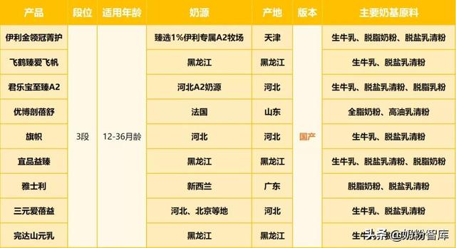 国产奶粉前十强排名婴幼儿,国产婴幼儿奶粉排名(伊利金领冠、飞鹤、君乐宝...怎么选) 国产奶粉前十强排名婴幼儿,国产婴幼儿奶粉排名(伊利金领冠、飞鹤、君乐宝...怎么选)