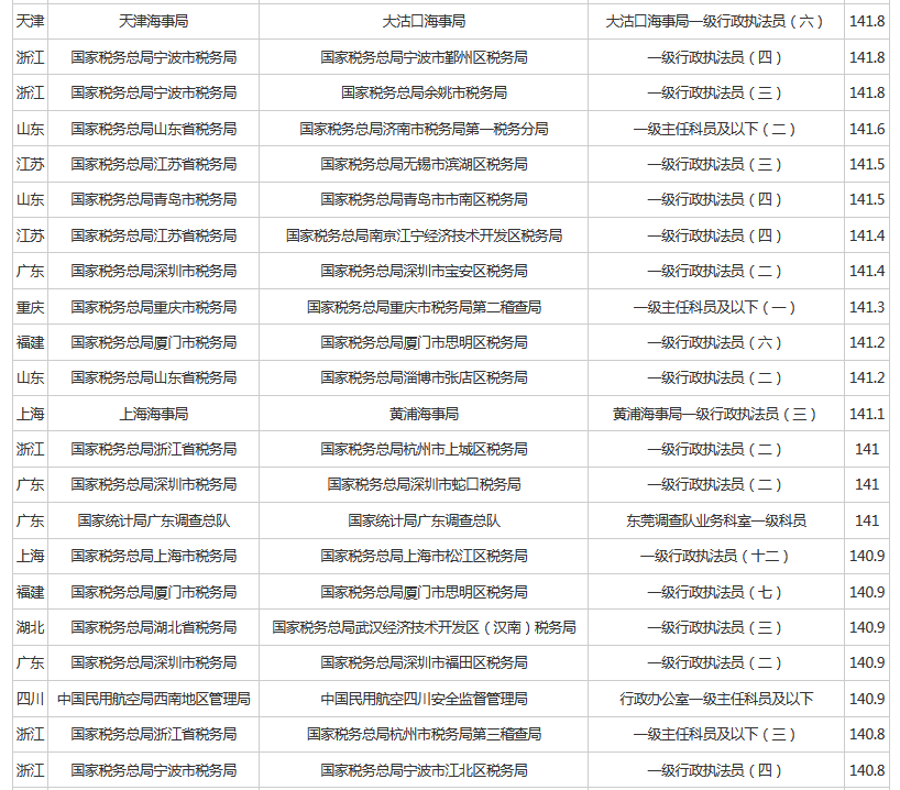 国考140分什么水平(2022国考第一名多少分)