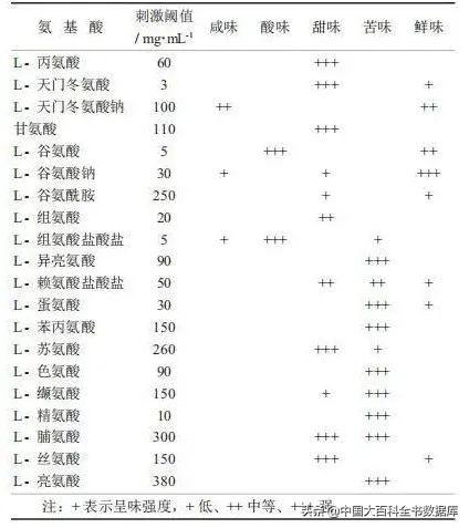 什么是 α-氨基酸，阿尔法氨基酸的结构特点（氨基酸的呈味特性造就了食物的鲜美味道）