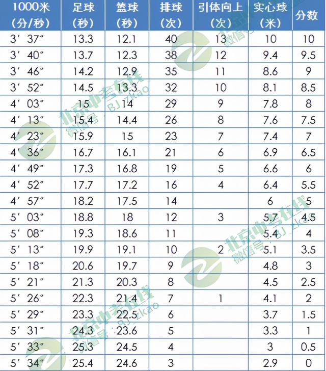 中考体育各项满分标准，中考体育考试项目满分标准（成绩标准）