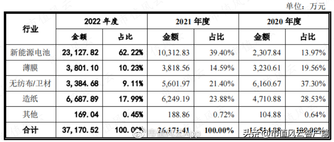 双元（宁德时代两年7倍回报）