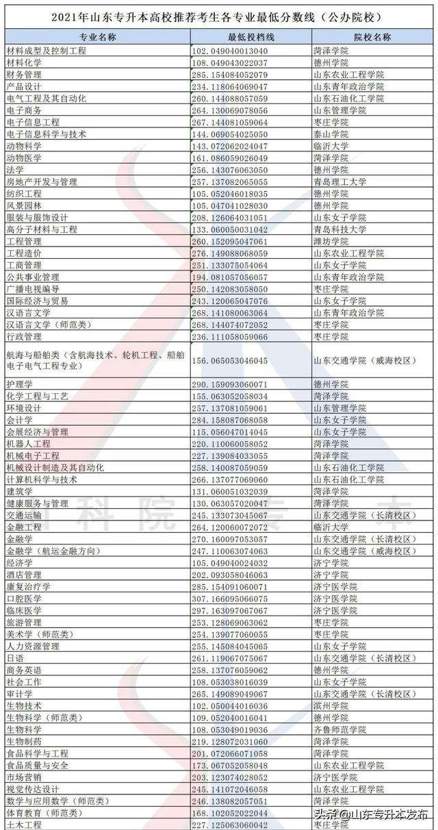 山东交通学院专升本录取分数线，山东交通学院学费专升本（山东专升本考试公办院校最低分数线）