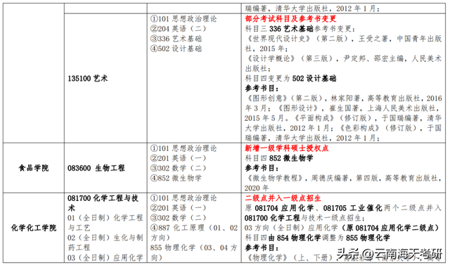 湖南农业大学在哪，湖南农业大学在哪个区什么街道（12所院校调整专业课初试科目）