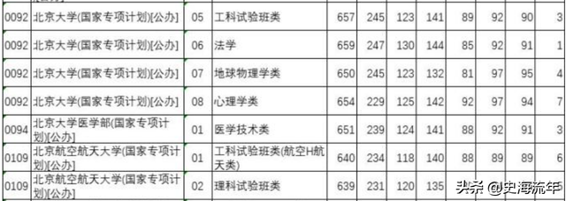 985大学分数线，985各省录取分数线（39所985大学录取线公布）