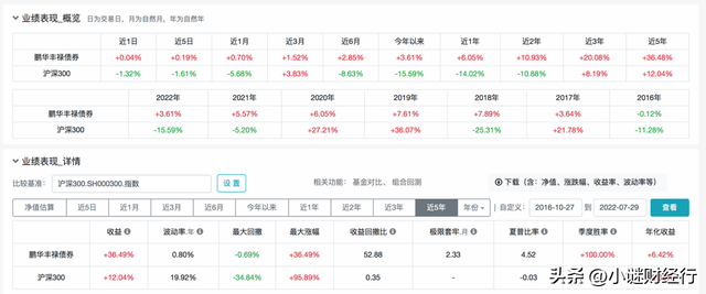 債券基金是百分之多少，債券基金是百分之多少的？