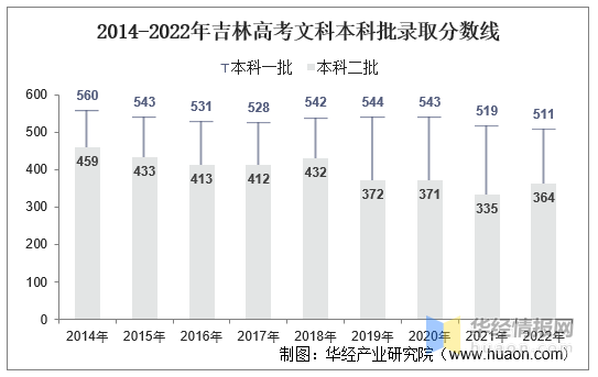 吉林省历年高考分数线，吉林高考分数线预估（2022年吉林省高考报名人数、录取分数线、上线人数及一分一档表）