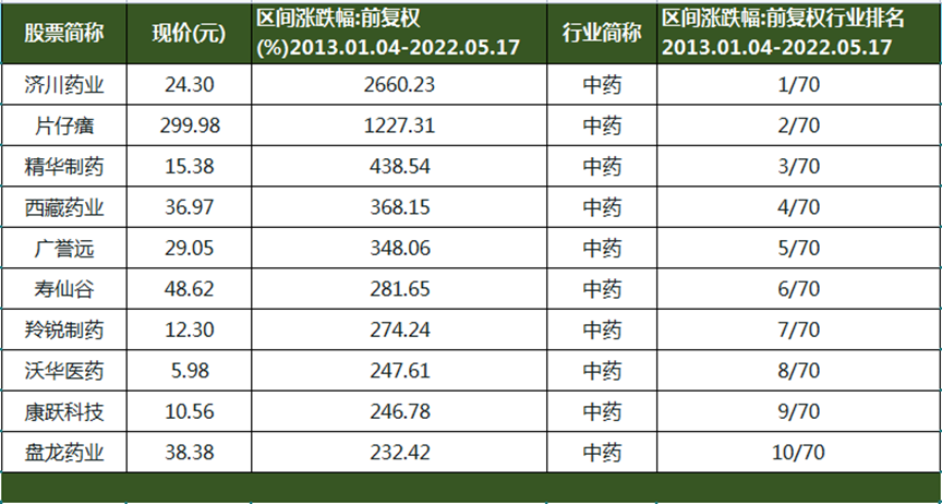 济川药业（近十年中药股价涨幅第一）