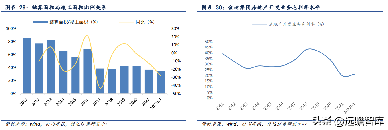 金地地产（行业排名逆势提升）