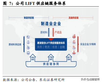 建发集团（供应链）