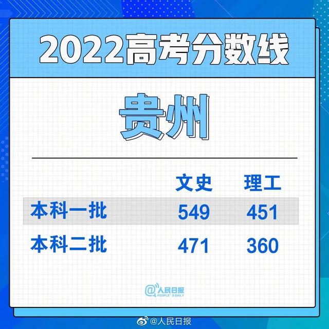 2022年福建高考分数线公布时间，2022年福建高考分数线公布时间是多少（2022年福建高考录取分数线出炉）