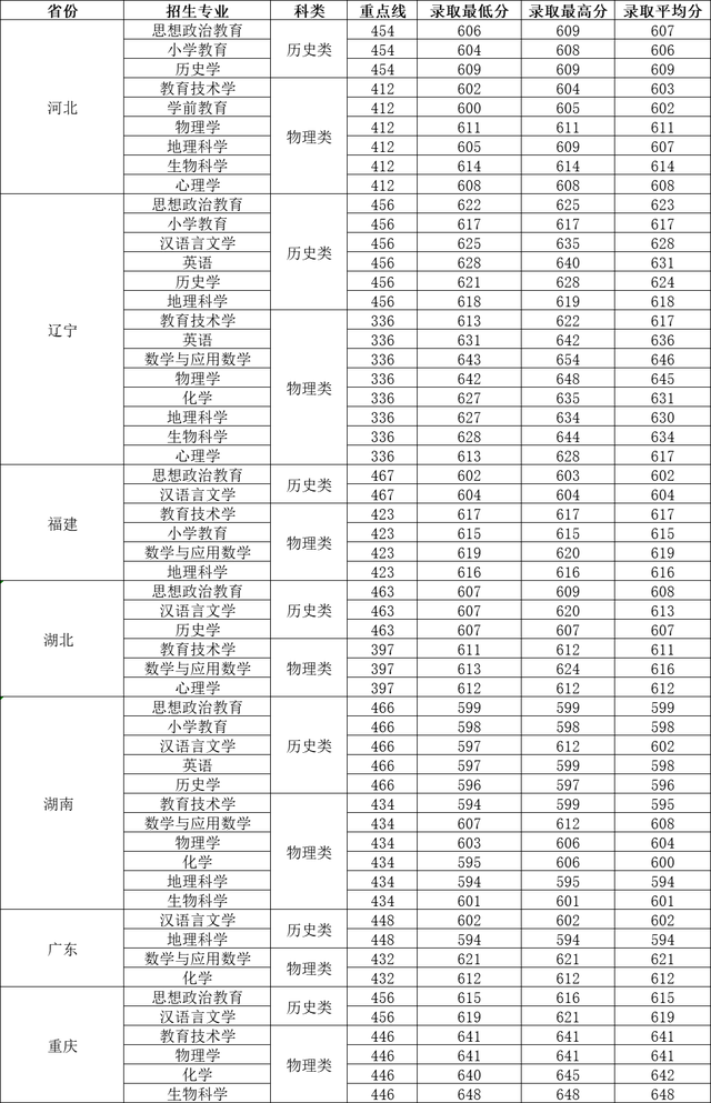 3+1+2新高考录取分数线，2024年起甘肃实行新高考3+1+2模式（东北师范大学2021年免师、优师计划在各省录取分数线）