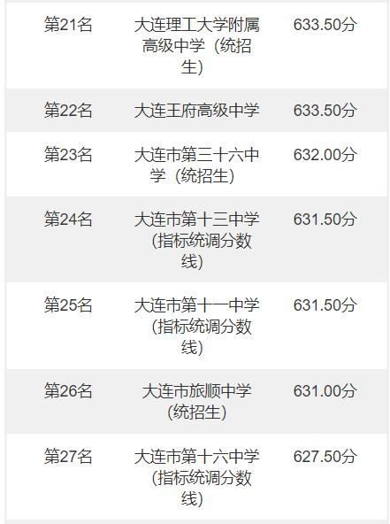 2022年大连中考分数线，大连中考分数线2022年公布（辽宁大连2022年中考录取分数线）