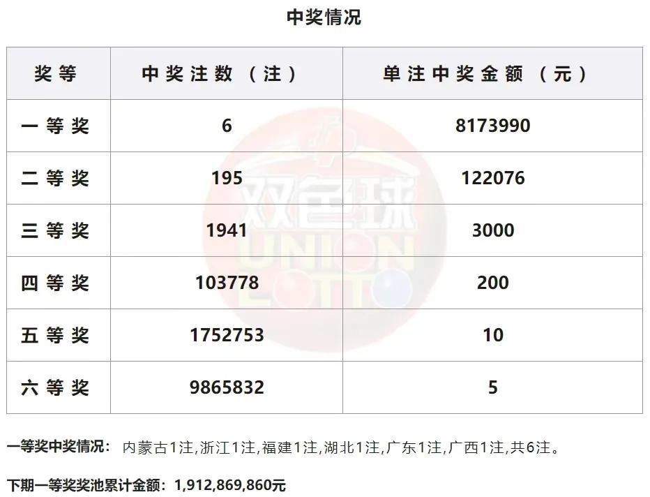 嘉興神級彩民198倍投全中,精準膽拖又中二等!雙色球第17期開獎詳情.