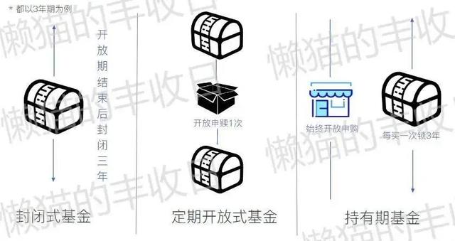 封闭式基金为什么不能赎回，封闭式基金为什么不能赎回了？