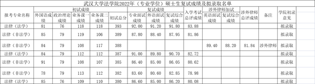 法学考研分数分布情况，法硕法学分数分布（7省市院校代表得分情况给你答案）