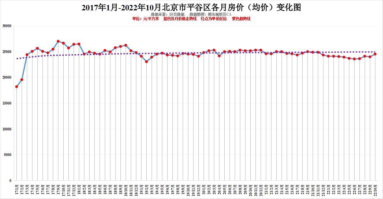 北京一环房价2022年，北京各区10月房价排行近六年房价变化明显你认为还会涨吗