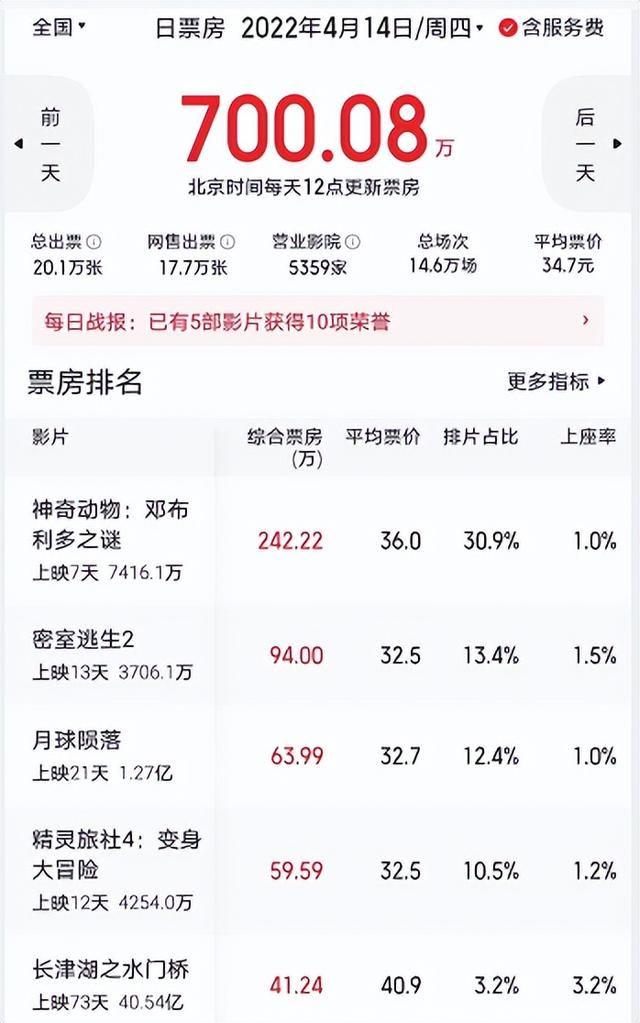 今年全年总票房有望冲击500亿元，71天票房接近去年一半