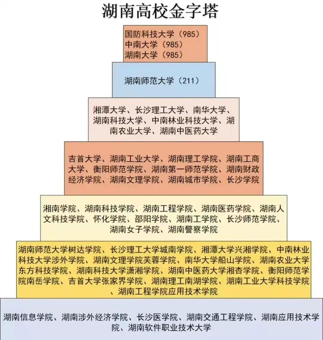 湖南高校硕士点排名(湖南高校金字塔排名已更新)