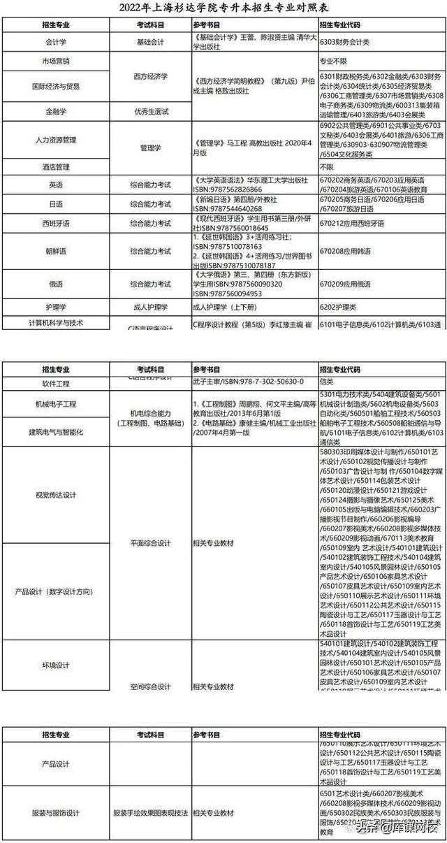 安徽专升本需要考些什么科目，2022年安徽统招专升本需要考些什么科目（2022年各省市专升本考试科目来了）