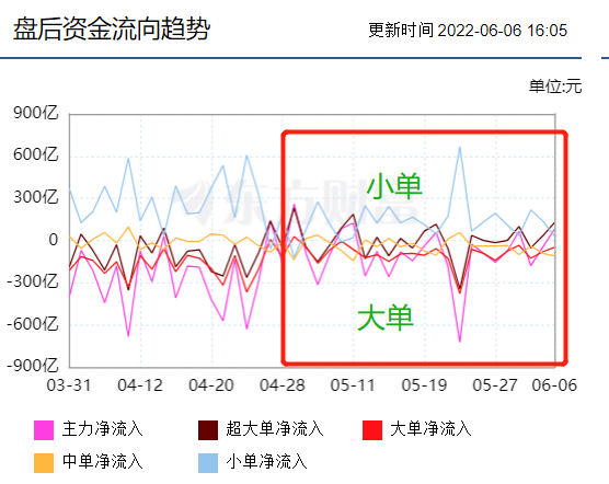 资金流出股价上涨怎么回事，炒股基础知识小白须知（A股大涨，资金却净流出）