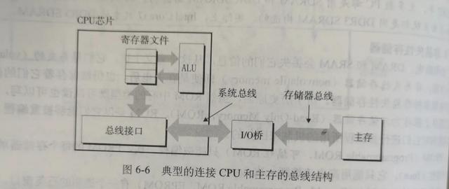 存储器层次结构(缓存，内存，sram，固态硬盘)