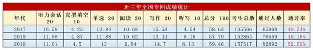 英语专业八级通过率多少，专四专八有多难