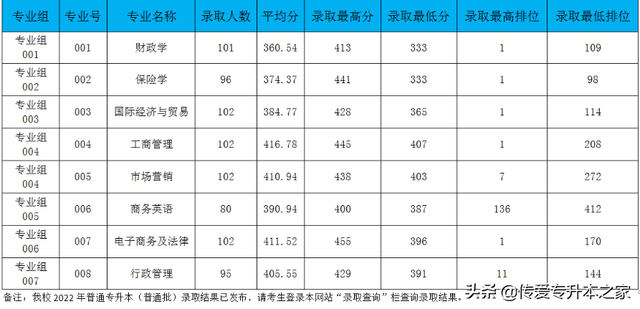 广东金融学院分数线，广东金融学院2021年各省各专业录取分数线（2022年广东专插本24所院校公布最低投档分）