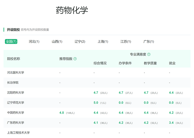 药物分析专业就业前景和就业方向，2022药物分析专业考研方向分析（医学门类下的一个大专业类别）