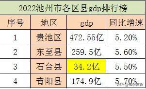 安徽各城市发展差距大，安徽实力较弱10个城市