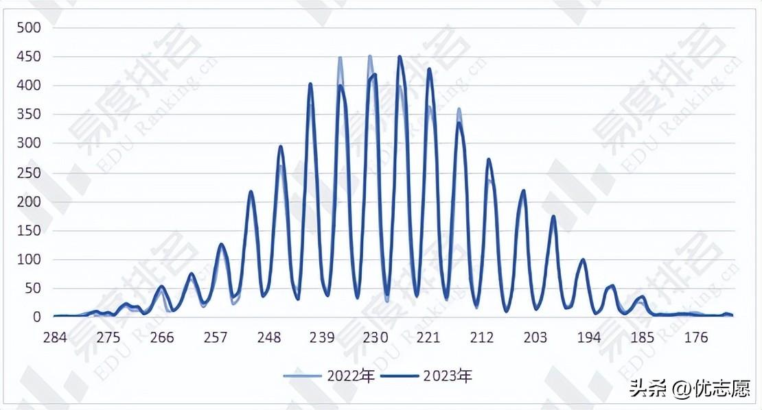 辽宁美术学院（2023年辽宁艺术类统考成绩一分一段表分析）