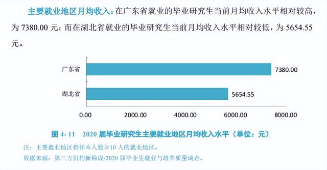 研究生毕业一般能拿多少工资，研究生毕业到底能比本科生多拿多少工资（热门院校研究生毕业薪酬统计）