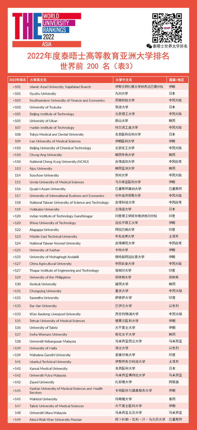 韩国最好的大学，韩国最好的大学是哪个（2022年THE亚洲大学排名）