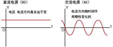 交流电源是什么，直流转交流电源（直流电源与交流电源有何区别）