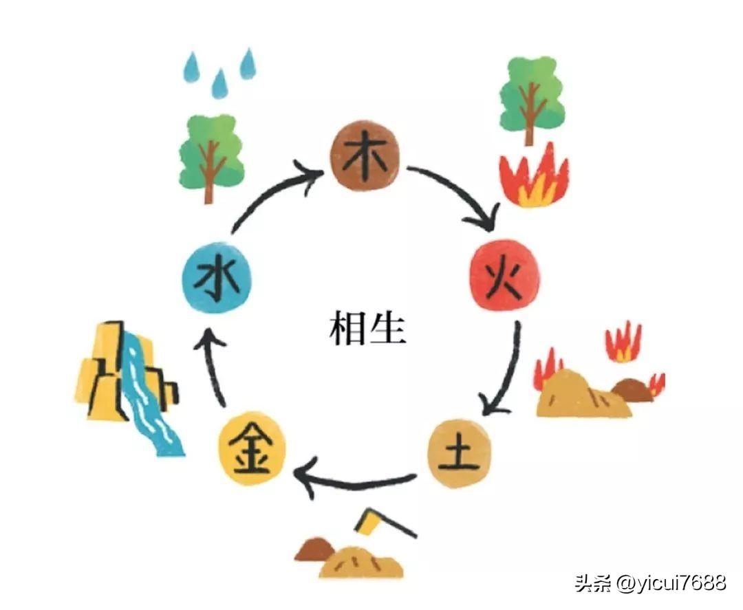 来源头条作者:yicui7688五行相生者,金生水,水生木,木生火,火生土,土