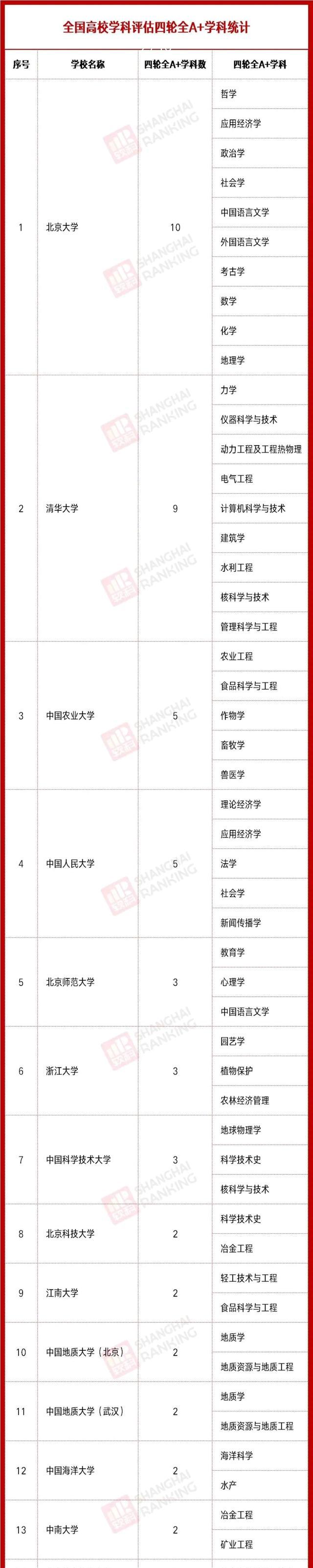 全国第四轮学科评估结果排名，全国临床医学学科评估排名结果（教育部四轮学科评估全A+学科排名）