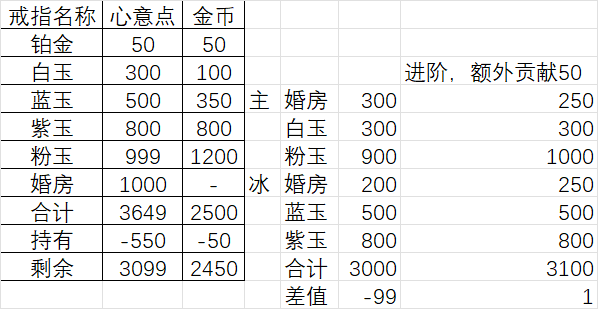 dnf结婚属性怎么弄满，情人节萌新提升攻略