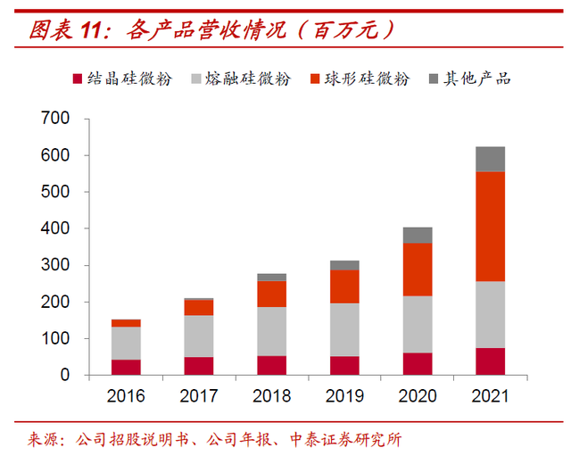 超细硅微粉生产厂家，超细硅粉如何生产（联瑞新材：引领国产替代）