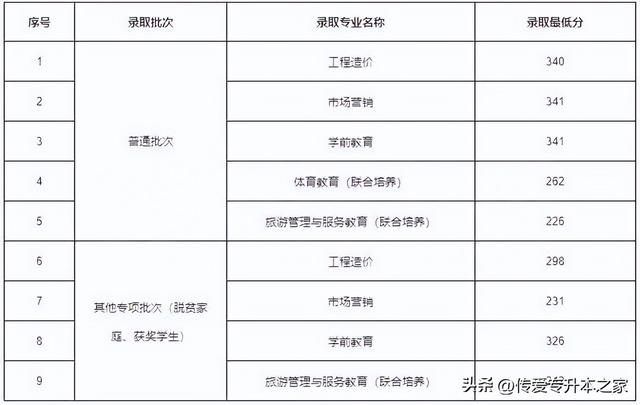 江西专升本有哪些学校，江西专升本有哪些学校公办（2022年江西专升本已有27所院校公布录取分数线）