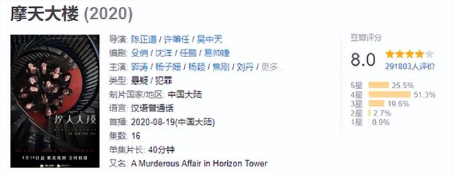 10部评分最高悬疑剧，《猎罪图鉴》垫底，《隐秘的角落》仅排第四