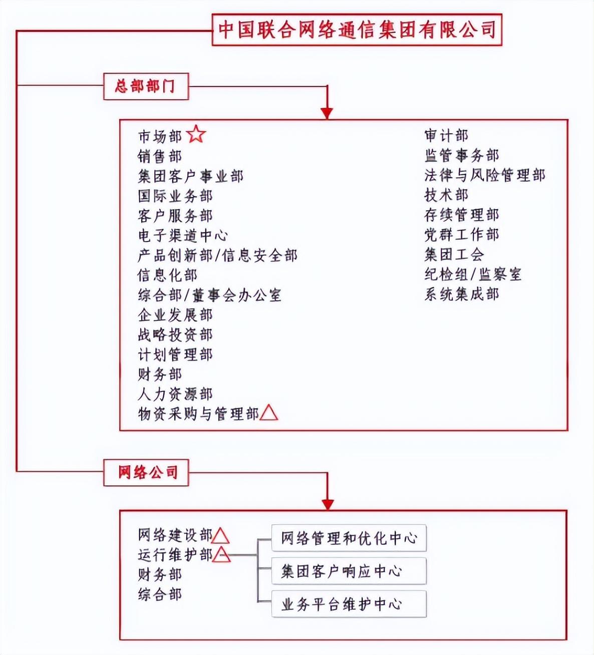 电信公司（三大运营商）