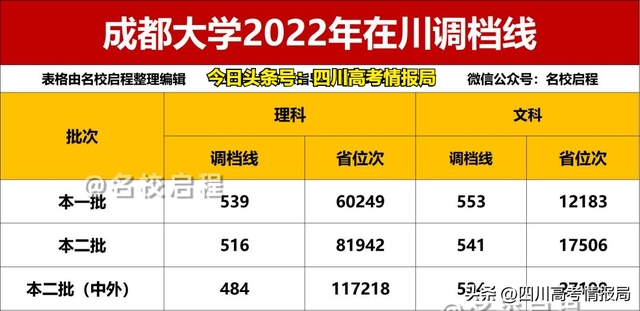 2021年四川高考一分一段表理科，2021四川高考一分一段表及位次排名查询（2022成都大学在川各专业录取分数出炉）