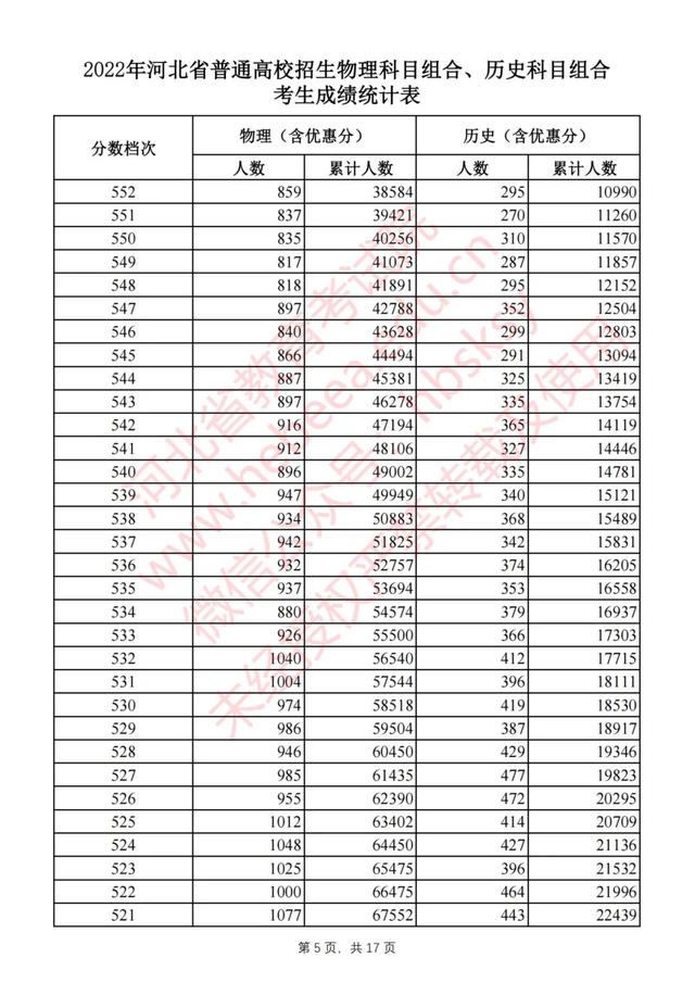 河北高考成绩排名，河北考生请参考！2017年河北高考文科一本一分段表、排名对照表（河北2022高考一分一档统计表公布）