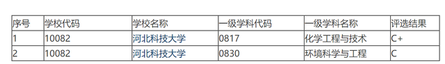 河北科技大学是一本还是二本，河北科技大学属于几本（华北理工大学和河北科技大学）